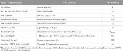 Elevated LDL-C, high blood pressure, and low peak V̇O2 associate with platelet mitochondria function in children—The Arkansas Active Kids Study